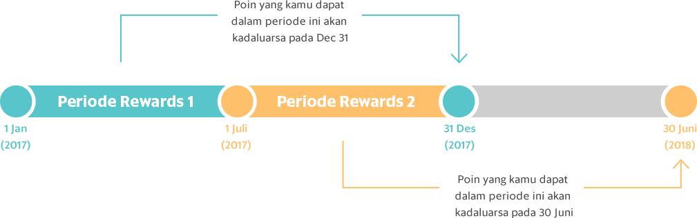 Points earned during this period will expire on