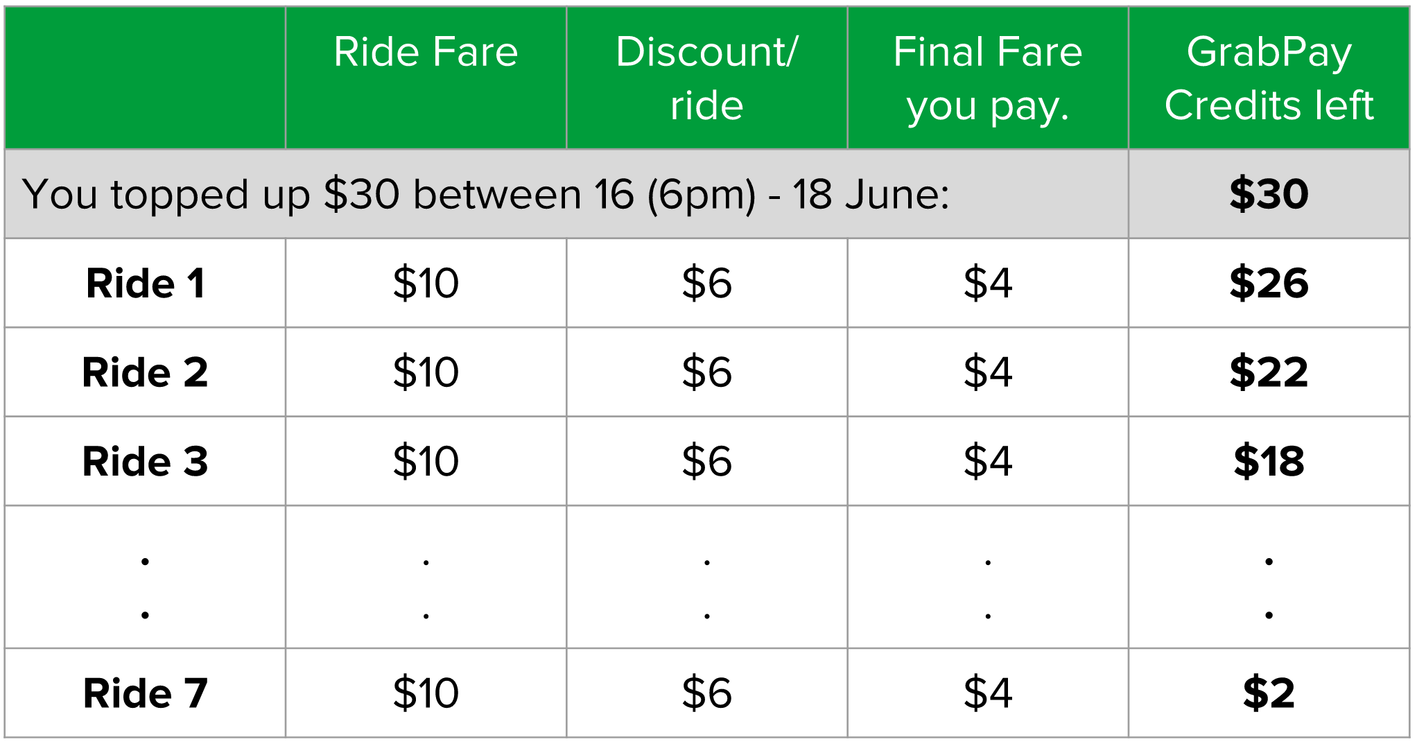 Top up $30 worth of GrabPay Credits this weekend to get $6* off rides ...