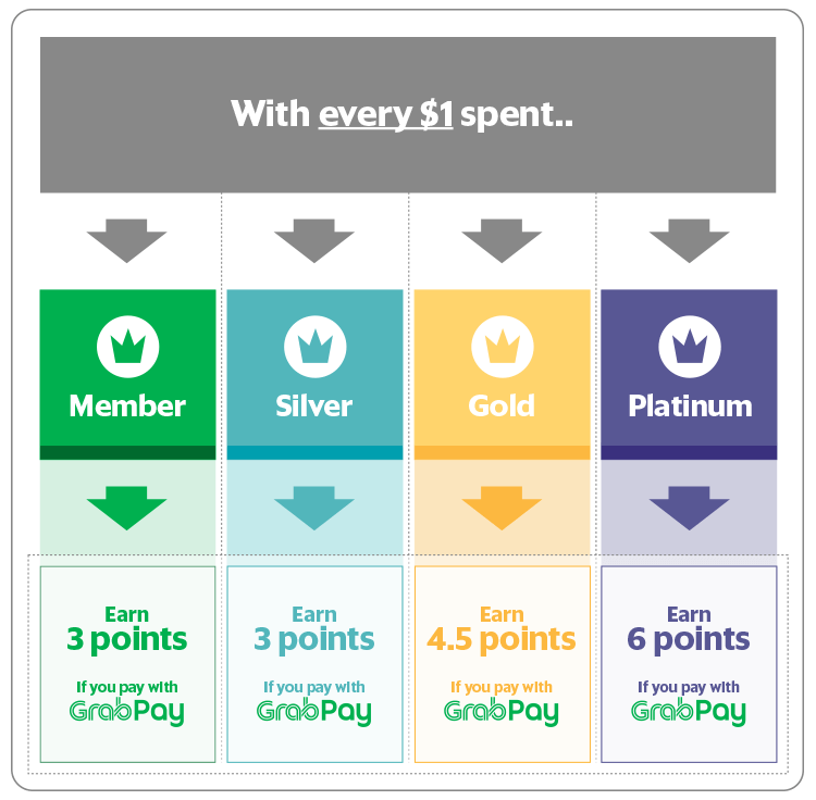 GrabRewards Grab Loyalty Programme Grab SG